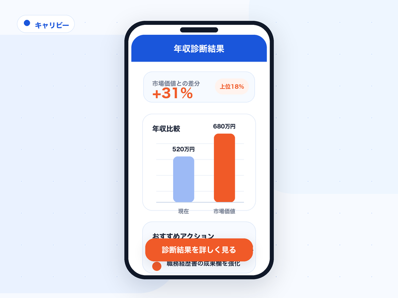 AI年収診断の結果イメージ — 市場価値との差分+31%、年収比較グラフ
