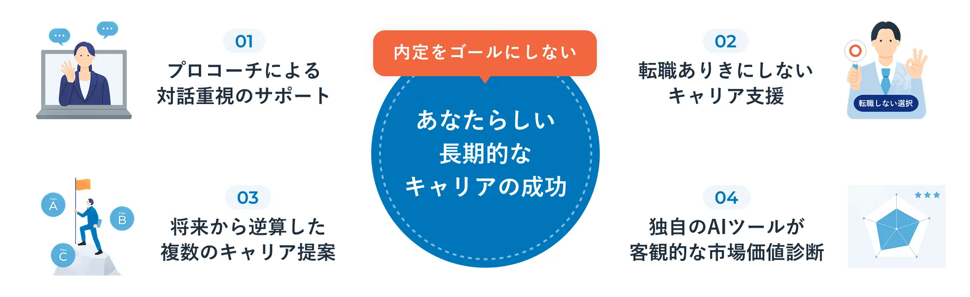 キャリビーは、内定をゴールにしない長期的なキャリアの成功をサポート。プロコーチによる対話重視のサポート、転職ありきにしないキャリア支援、将来から逆算した複数のキャリア提案、独自のAIツールによる客観的な市場価値診断などが特徴のサービスです。
