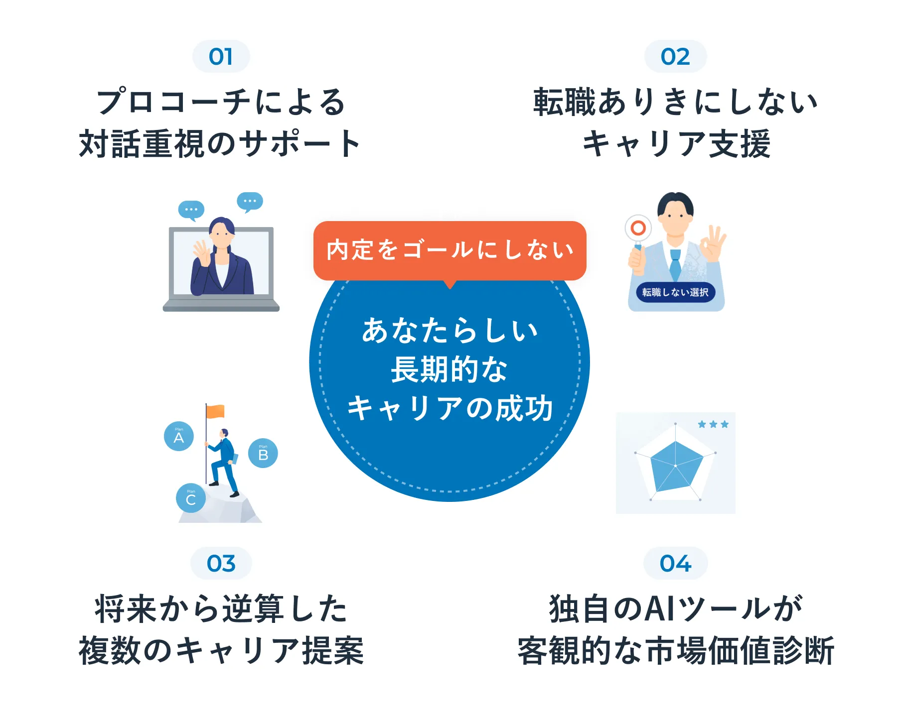 キャリビーは、内定をゴールにしない長期的なキャリアの成功をサポート。プロコーチによる対話重視のサポート、転職ありきにしないキャリア支援、将来から逆算した複数のキャリア提案、独自のAIツールによる客観的な市場価値診断などが特徴のサービスです。