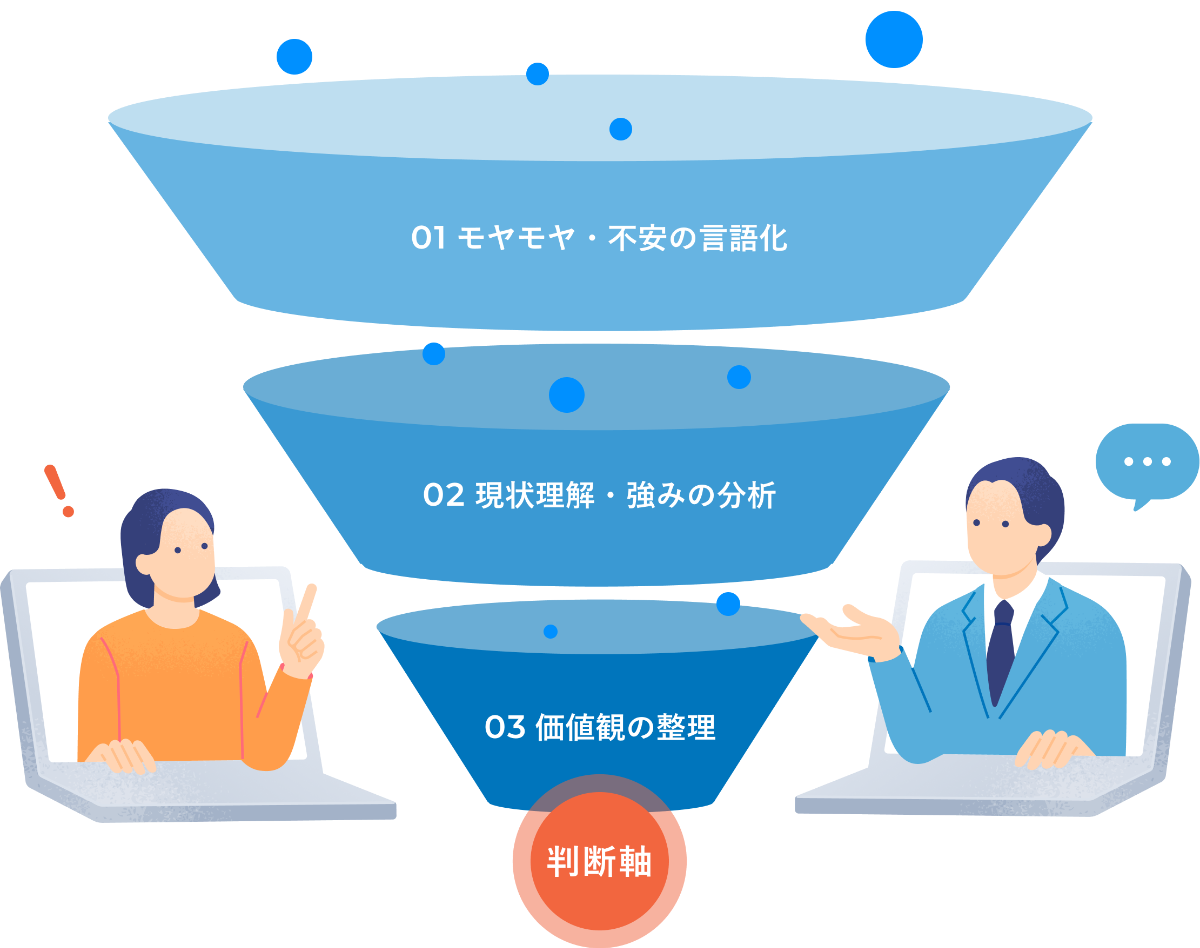 1.  モヤモヤ・不安の言語化、2.現状理解・強みの分析、3. 価値観の整理を行い、判断軸を構築します。